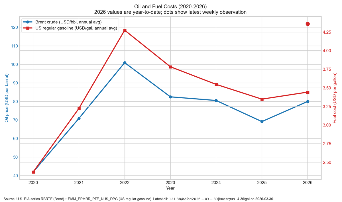 Oil and Fuel Costs (2020–2026)