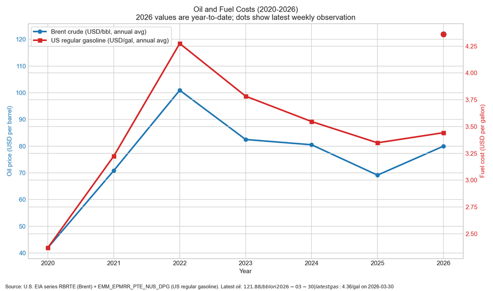 Oil and Fuel Costs (2020–2026)